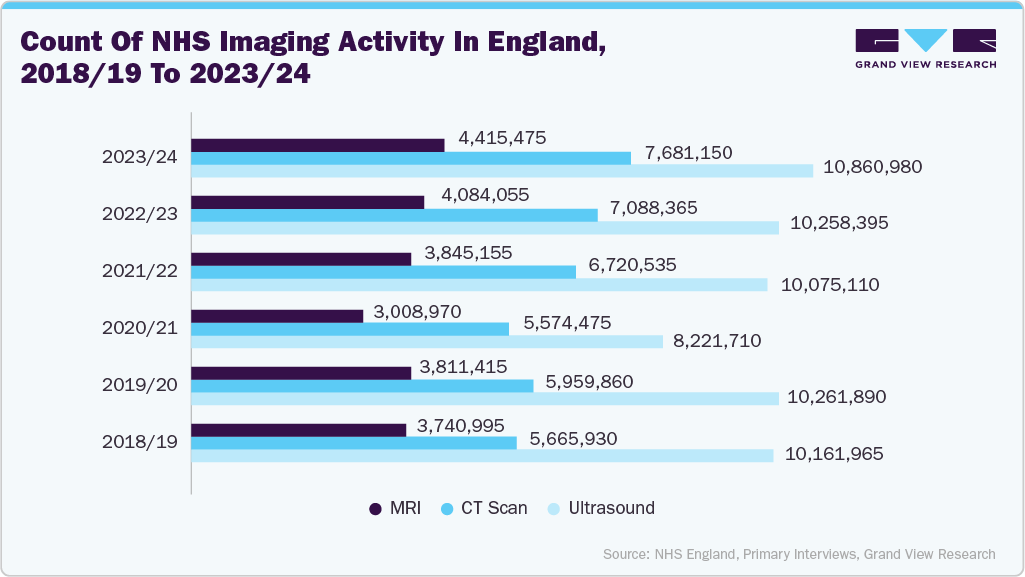 Count Of NHS Imaging Activity In England