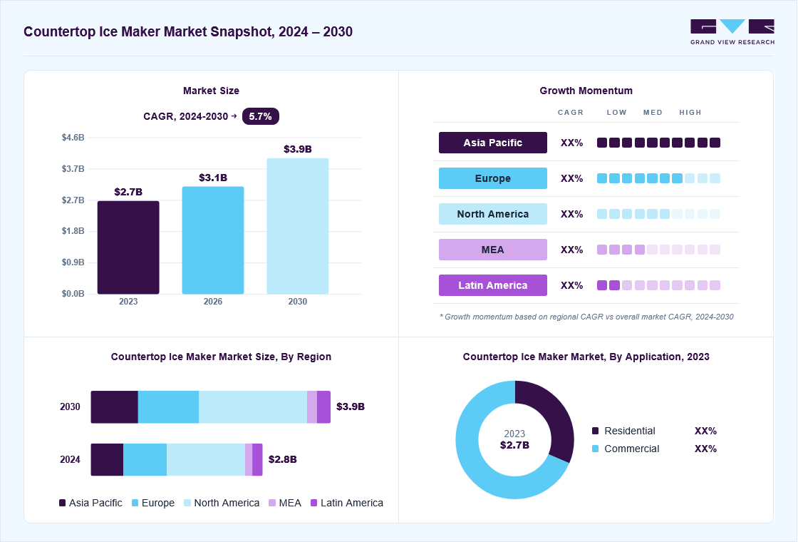 Countertop ice maker market overview: Grand View Research estimates the global market size at USD 2.7 billion in 2023, projected to grow from USD 3.1 billion in 2026 to USD 3.9 billion by 2030 at a 5.7% CAGR, with regional growth momentum.