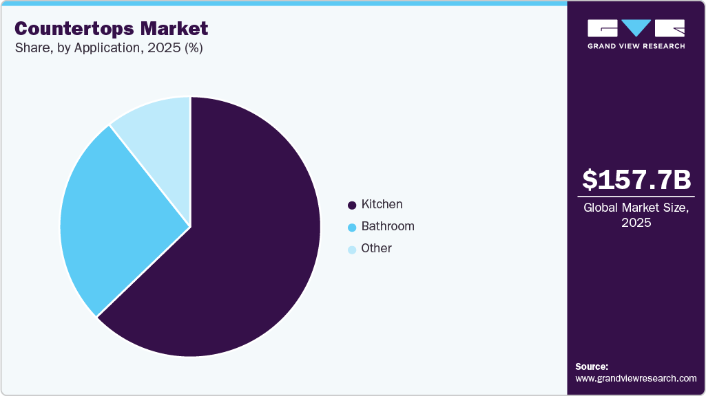 Countertops Market Share