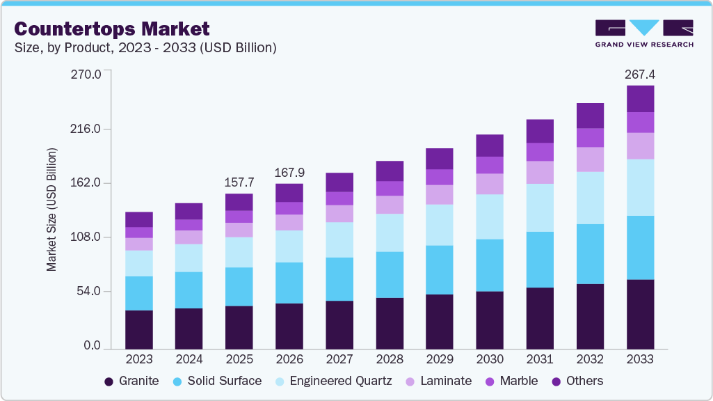 Countertops market size and growth forecast (2023-2033)