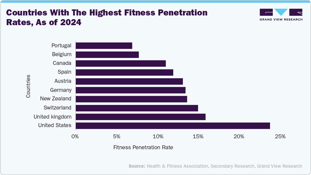 Countries With The Highest Fitness Penetration Rates, As Of 2024 Countries With The Highest Fitness Penetration Rates, As Of 2024