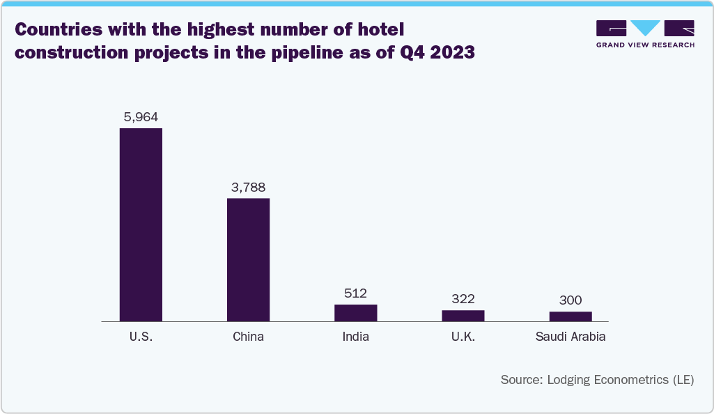 Countries with the highest number of hotel construction projects in the pipeline as of Q4 2023
