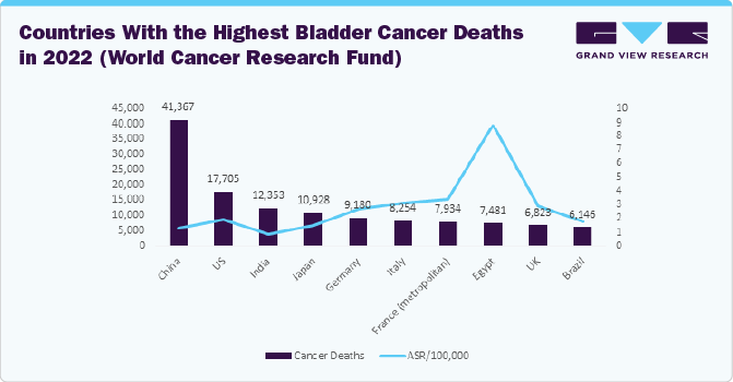 Countries With the Highest Bladder Cancer Deaths in 2022 (World Cancer Research Fund) Countries With the Highest Bladder Cancer Deaths in 2022 (World Cancer Research Fund)