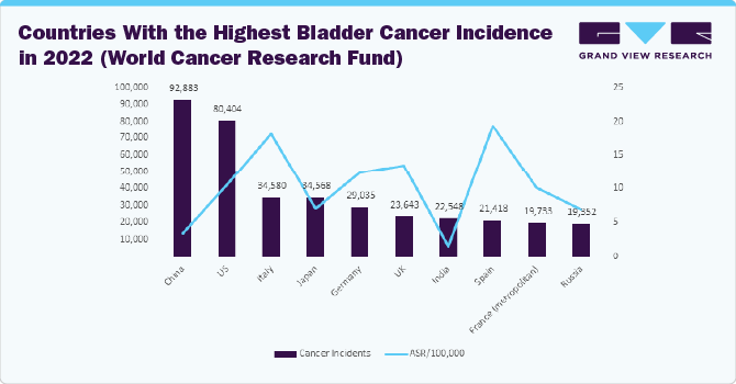 Countries With the Highest Bladder Cancer Incidence in 2022 (World Cancer Research Fund) Countries With the Highest Bladder Cancer Incidence in 2022 (World Cancer Research Fund)