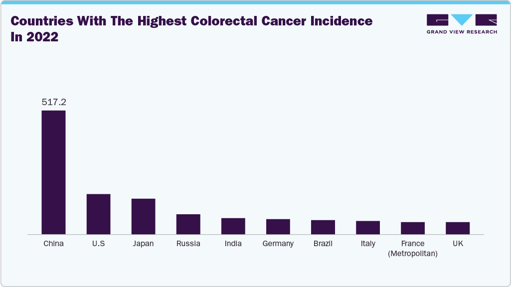 Countries with the highest colorectal cancer incidence in 2022