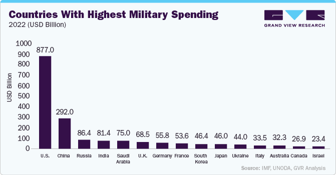 Countries with Highest Military Spending, 2022 (USD Billion)