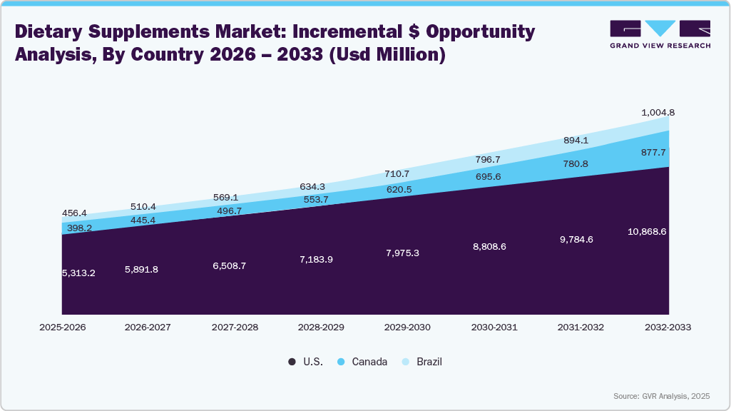 Country-Wise Opportunity Analysis (2026-2033)