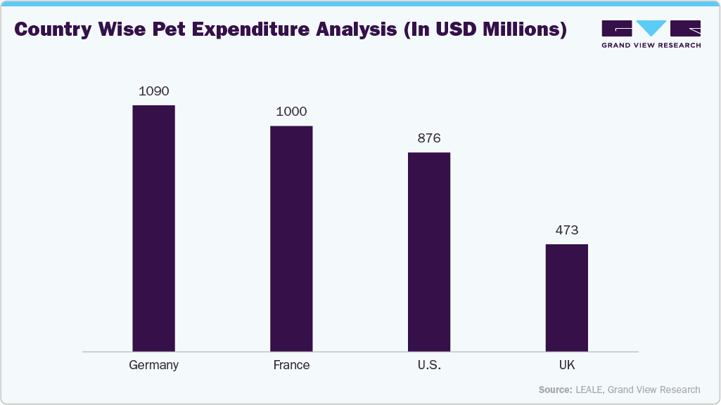 Country wise Pet Expenditure Analysis (in USD Millions) Country wise Pet Expenditure Analysis (in USD Millions)
