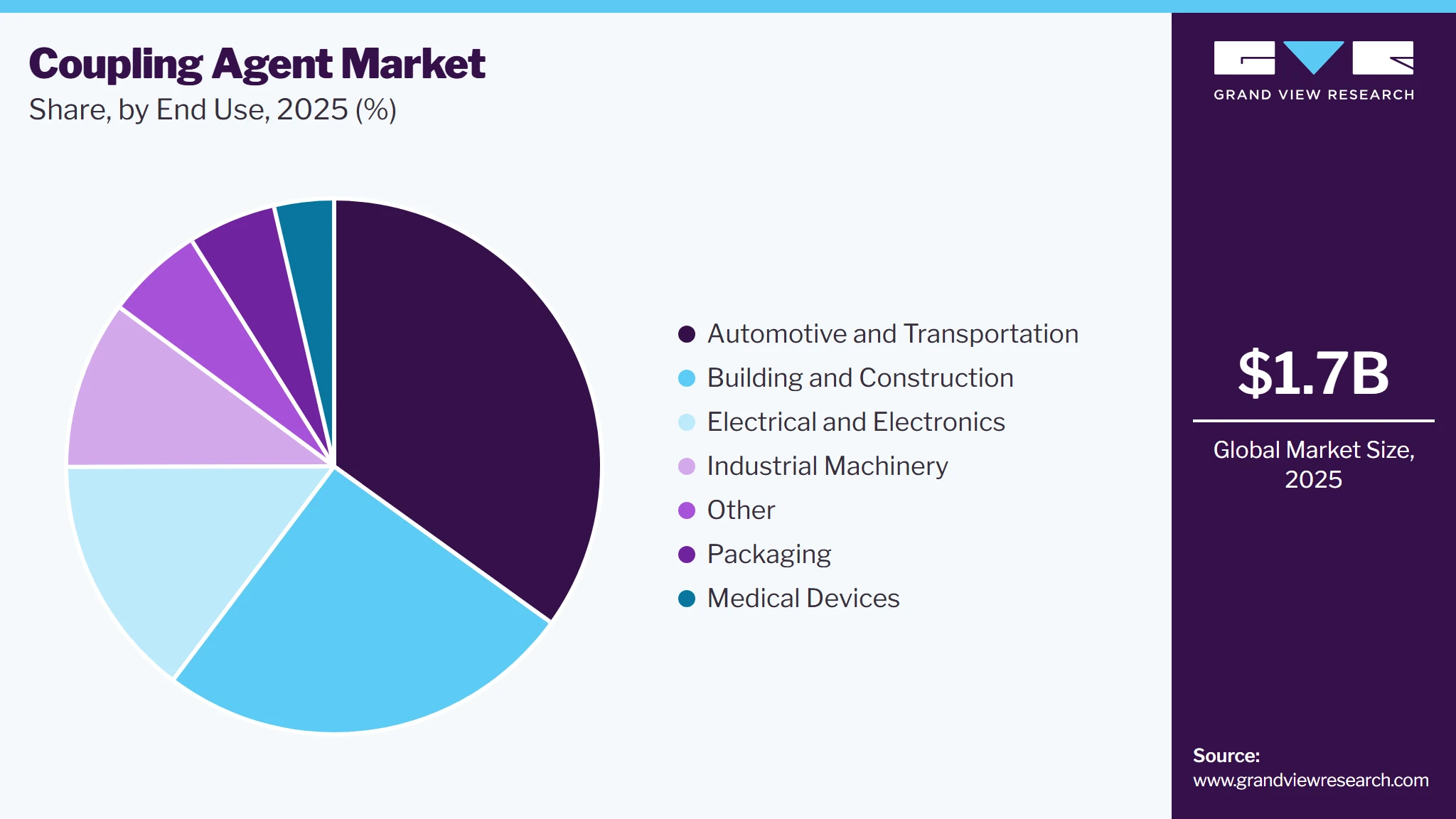 Coupling Agents Market Share