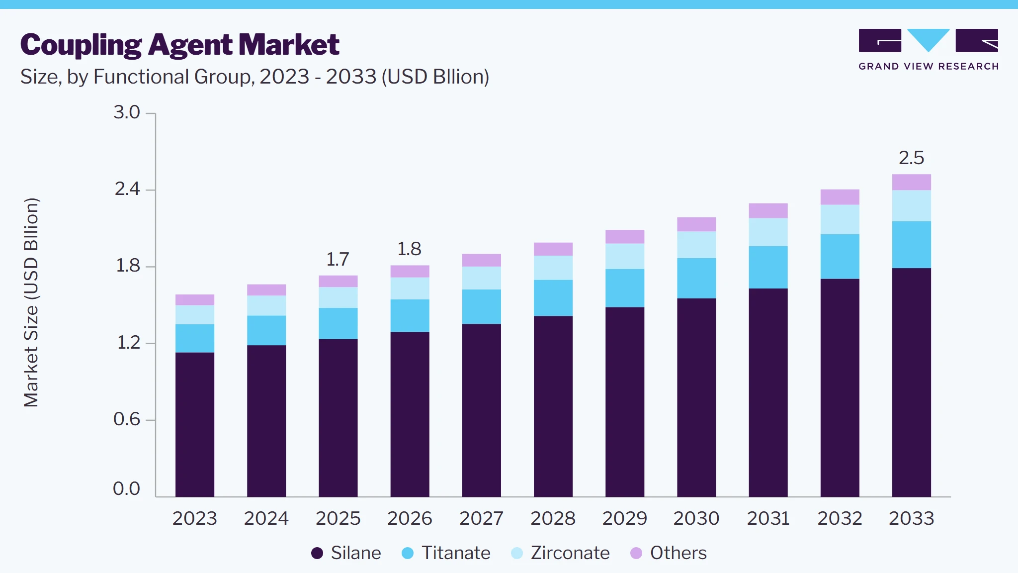 Coupling agents market size and growth forecast (2023-2033)