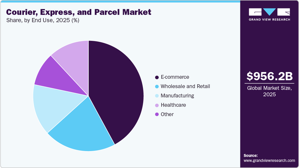 Courier, Express, and Parcel Market Share