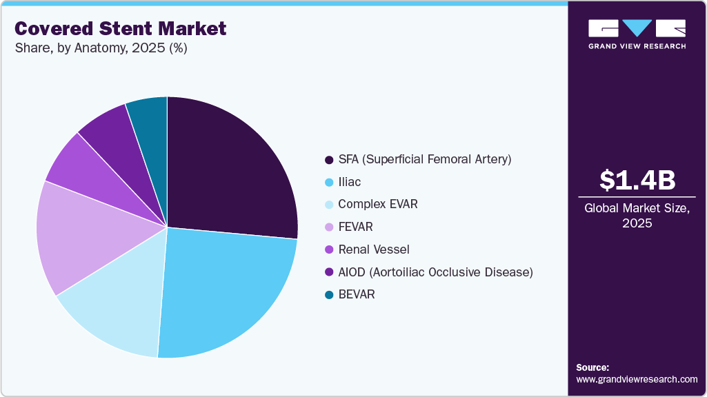 Covered Stent Market Share