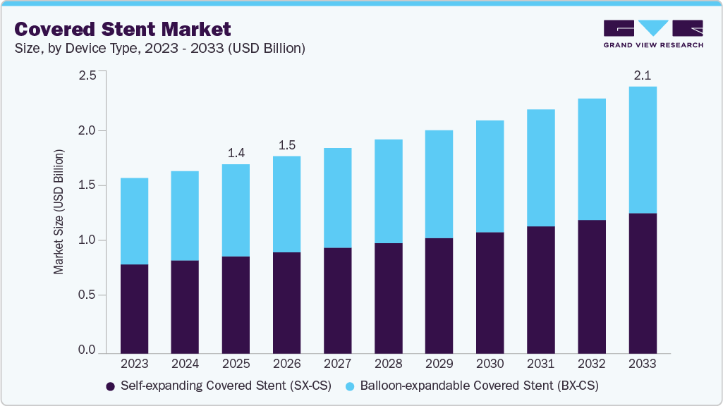 Covered stent market size and growth forecast (2023-2033)