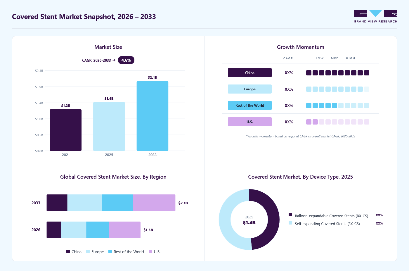 Covered stent market overview: Grand View Research estimates the global market size at USD 1.4 billion in 2025, projected to grow from USD 1.5 billion in 2026 to USD 2.1 billion by 2033 at a 4.6% CAGR, with regional growth momentum.