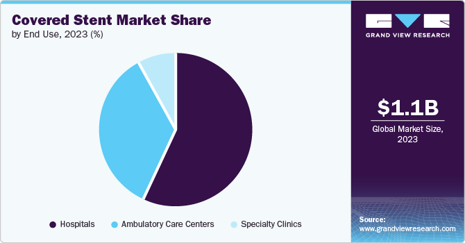 Covered Stent Market Share by End Use, 2023 (%)