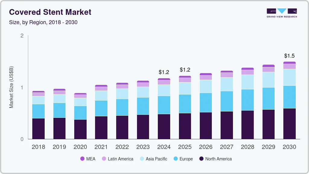 Covered stent market size and growth forecast (2018-2030)