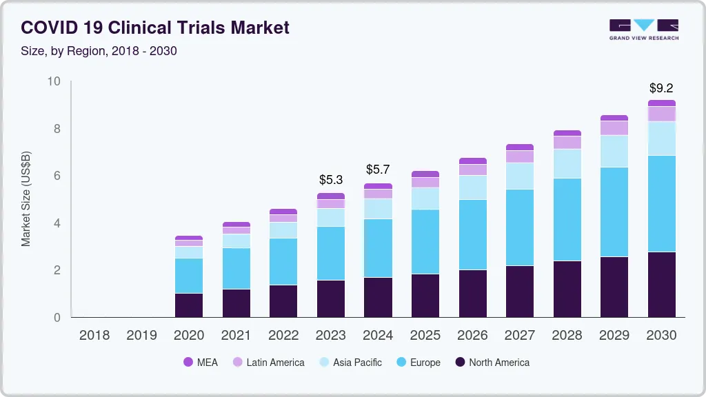 COVID-19 clinical trials market size and growth forecast (2018-2030)