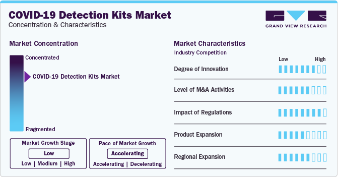 COVID-19 Detection Kits Market Concentration & Characteristics COVID-19 Detection Kits Market Concentration & Characteristics