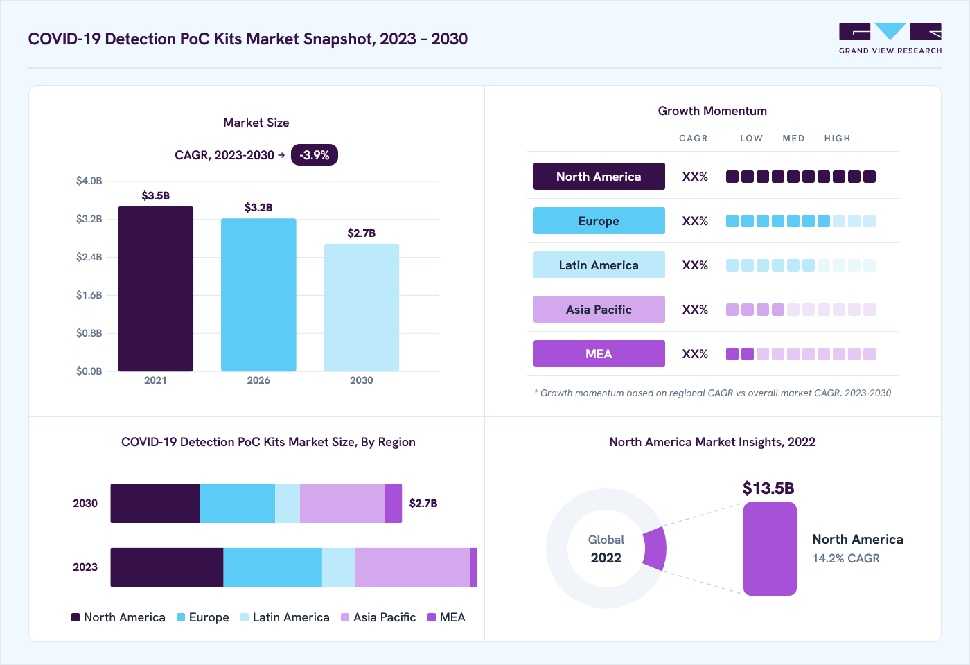 COVID-19 detection PoC kits market overview: Grand View Research estimates the global market size at USD 3.5 billion in 2022, projected to grow from USD 3.2 billion in 2026 to USD 2.7 billion by 2030 at a 3.9% CAGR, with regional growth momentum.