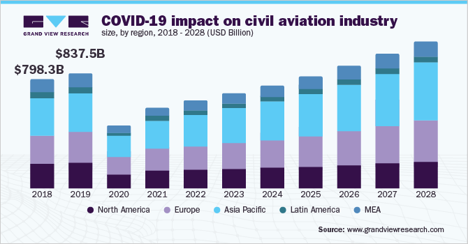 COVID-19 impact on civil aviation industry size, by region, 2018 - 2028 (USD Billion)