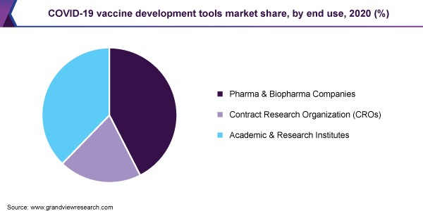 COVID-19 vaccine development tools market share, by end use, 2020 (%)