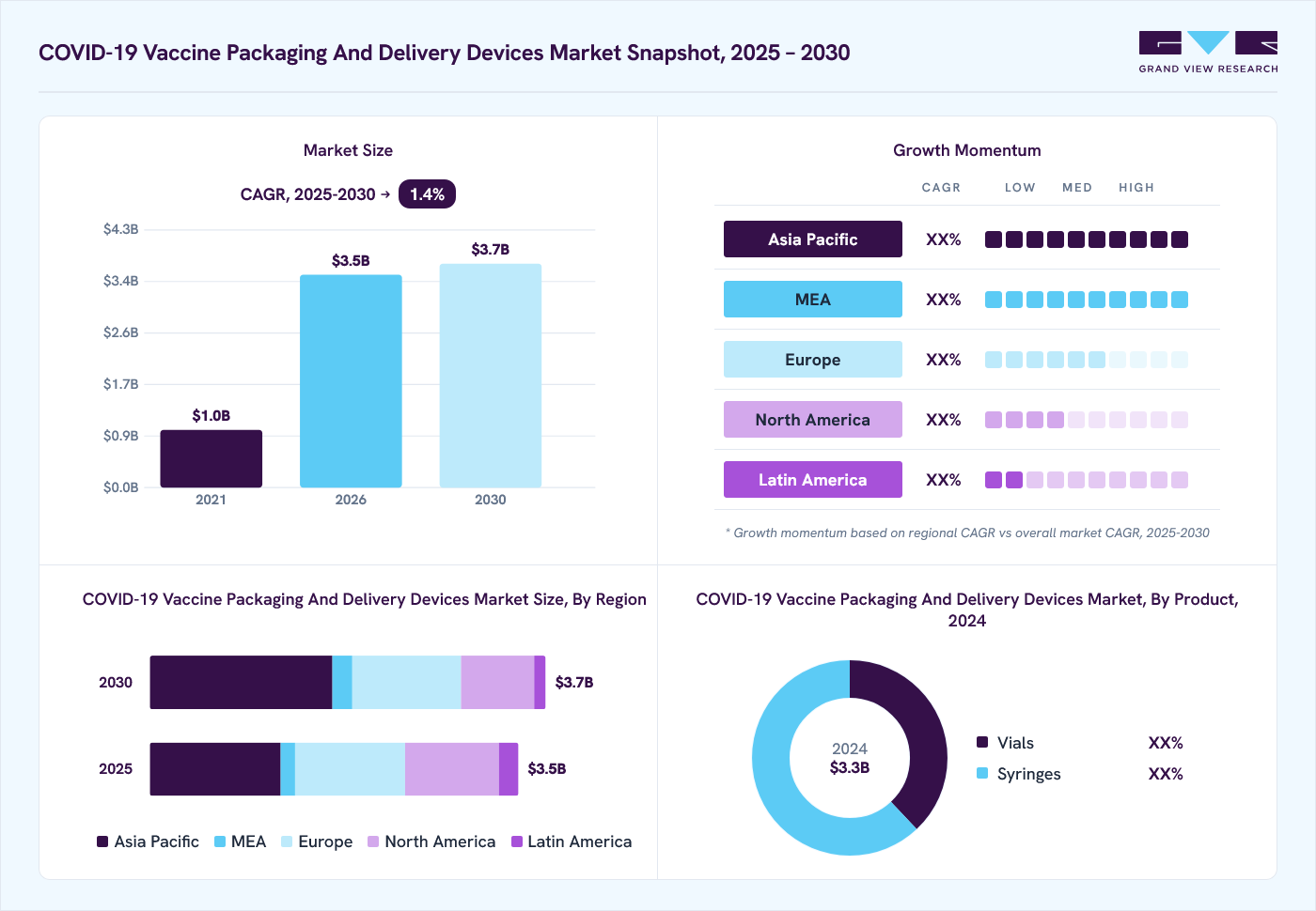 COVID-19 vaccine packaging and delivery devices market overview: Grand View Research estimates the global market size at USD 3.3 billion in 2024, projected to grow from USD 3.5 billion in 2026 to USD 3.7 billion by 2030 at a 1.4% CAGR, with regional growth momentum.