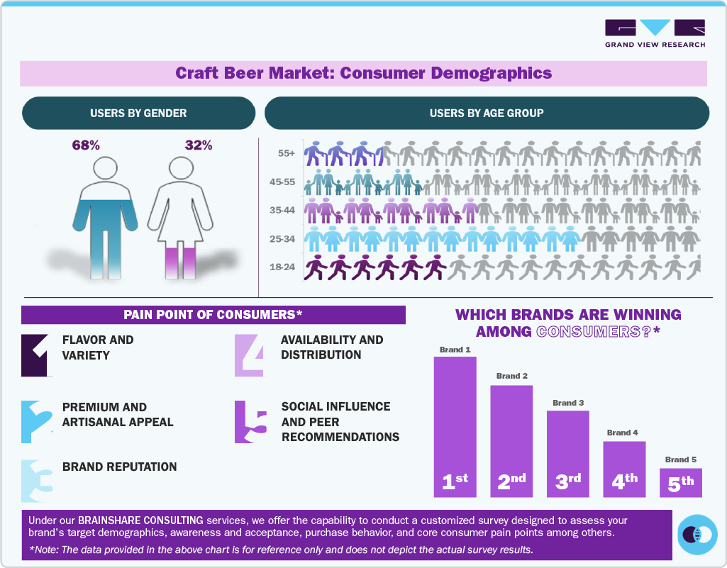 Craft Beer Market: Consumer Demographics