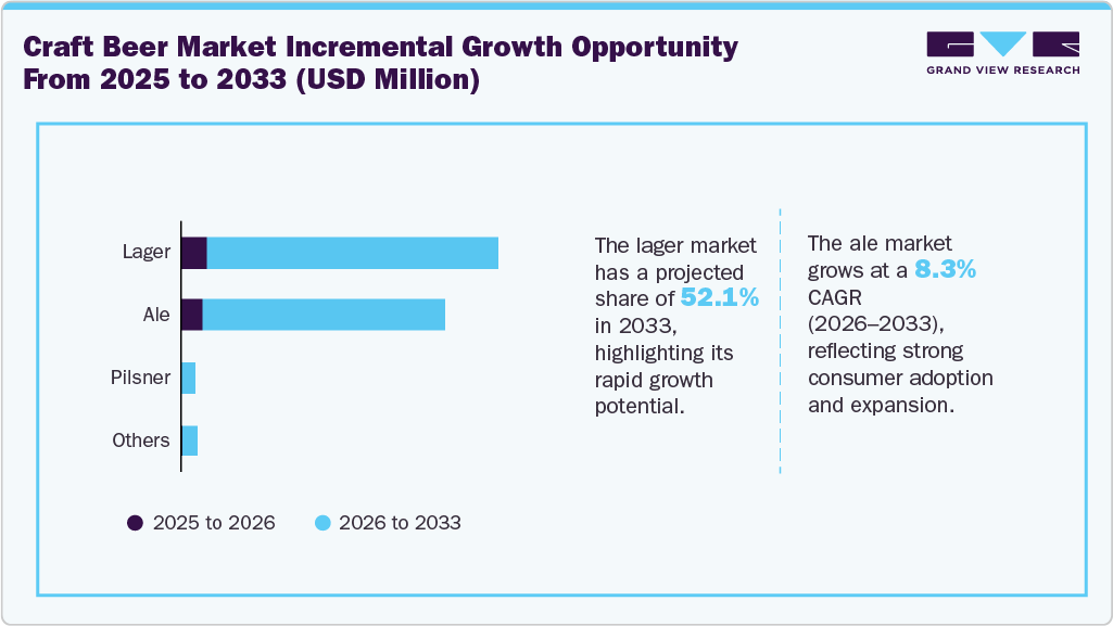 Craft Beer Market Incremental Growth Opportunity from 2025 to 2033 (USD Million)