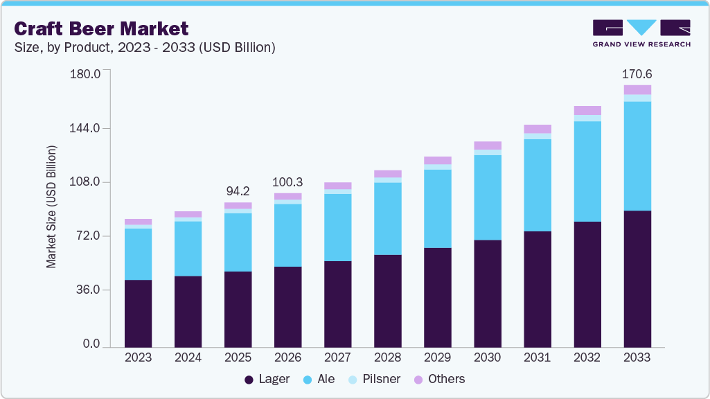 Craft beer market size and growth forecast (2023-2033)