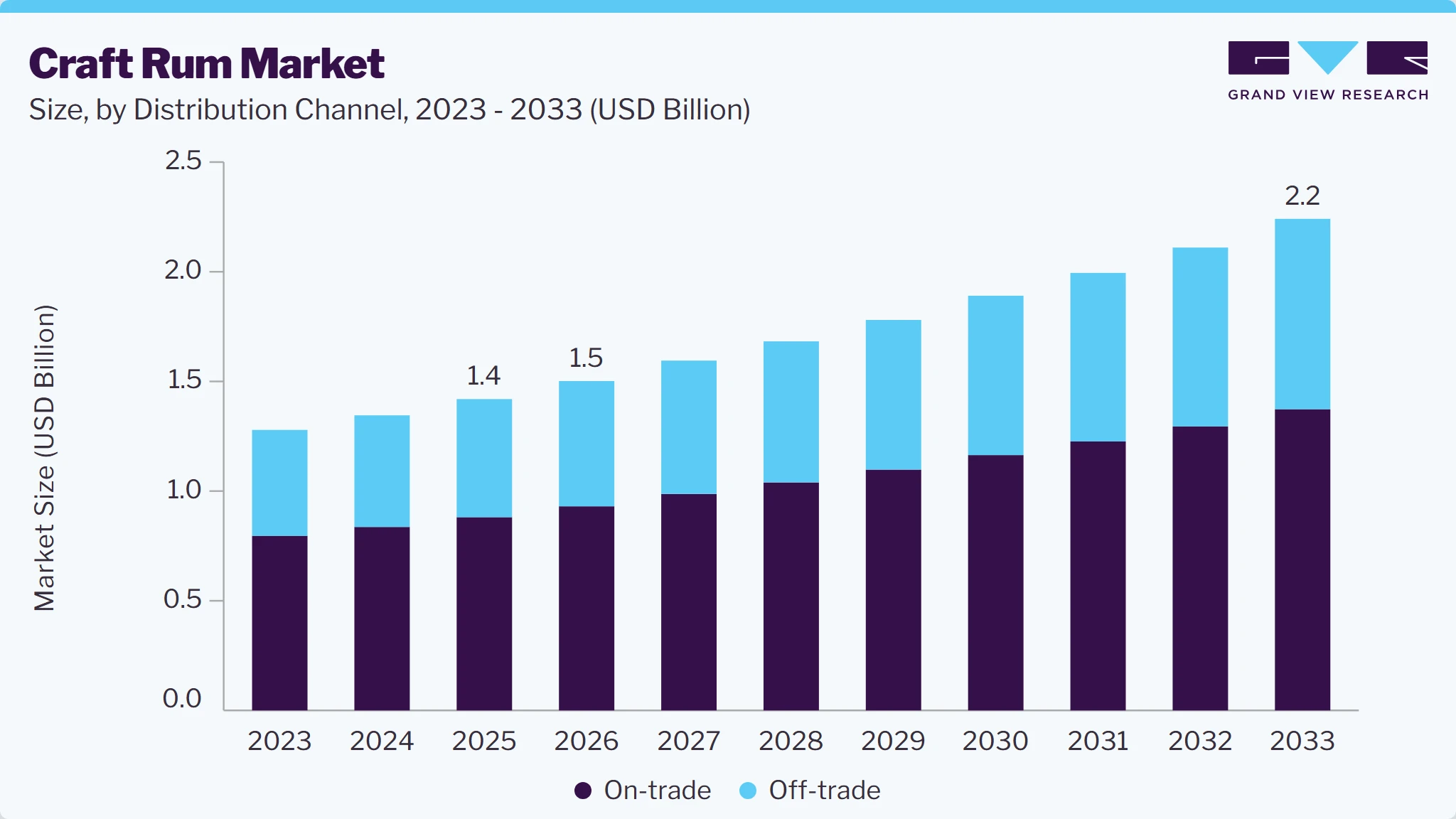 Craft rum market size and growth forecast (2023-2033)