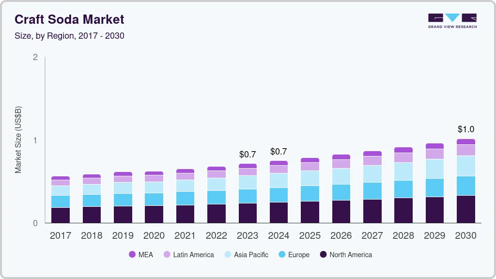 Craft soda market size by region, and growth forecast (2023-2030)