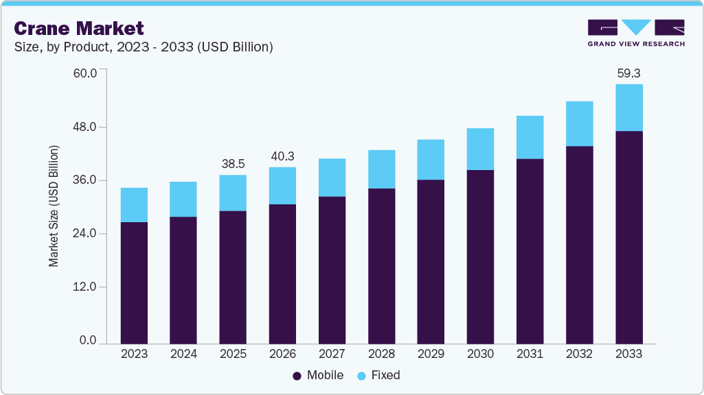 Crane market size and growth forecast (2023-2033) Crane market size and growth forecast (2023-2033)