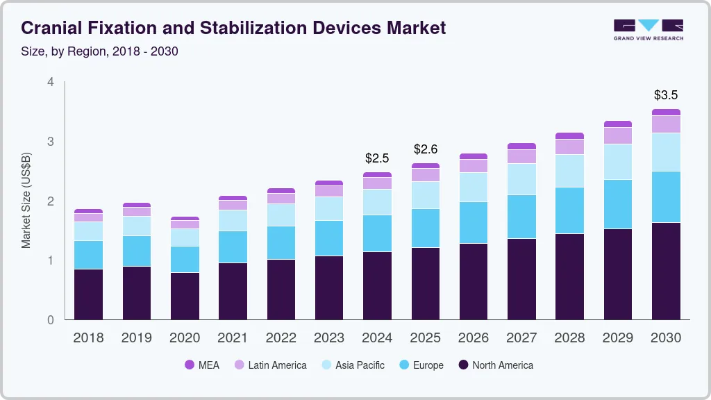 Cranial fixation and stabilization devices market size by region, and growth forecast (2018-2030) Cranial fixation and stabilization devices market size by region, and growth forecast (2018-2030)