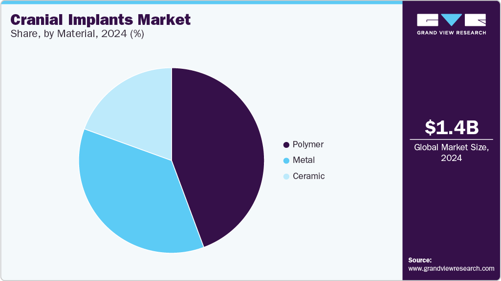 Cranial implants Market Share, by Material, 2024 (%)  Market Share, by Distribution Channel, 2024 (%)