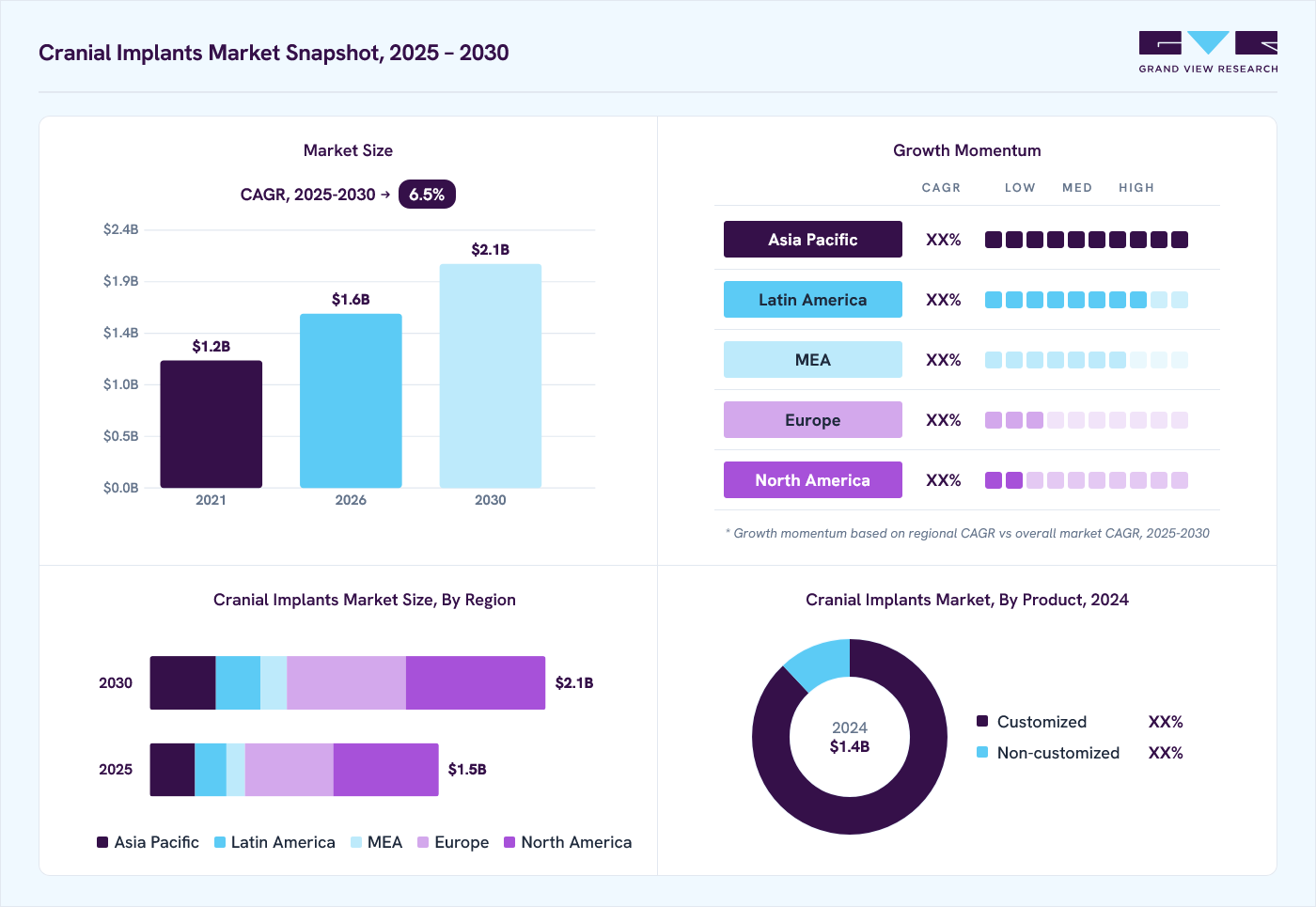 Cranial implants market overview: Grand View Research estimates the global market size at USD 1.4 billion in 2024, projected to grow from USD 1.6 billion in 2026 to USD 2.1 billion by 2030 at a 6.5% CAGR, with regional growth momentum.