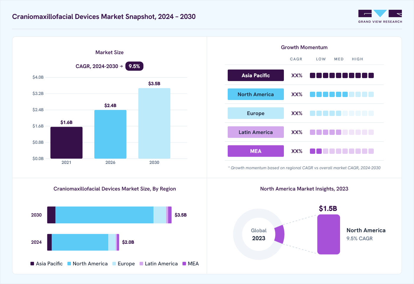 Craniomaxillofacial devices market overview: Grand View Research estimates the global market size at USD 1.8 billion in 2023, projected to grow from USD 2.4 billion in 2026 to USD 3.5 billion by 2030 at a 9.5% CAGR, with regional growth momentum.
