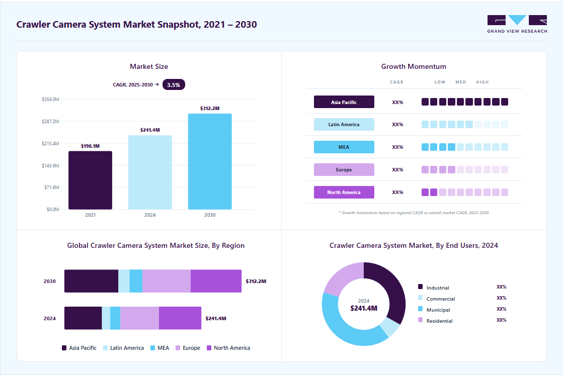 Crawler camera system market overview highlighting global market size in 2024 (USD 241.4 Million), revenue forecast for 2030 (USD 312.2 Million), growth trends (CAGR 3.5% from 2025 to 2030), and regional growth momentum