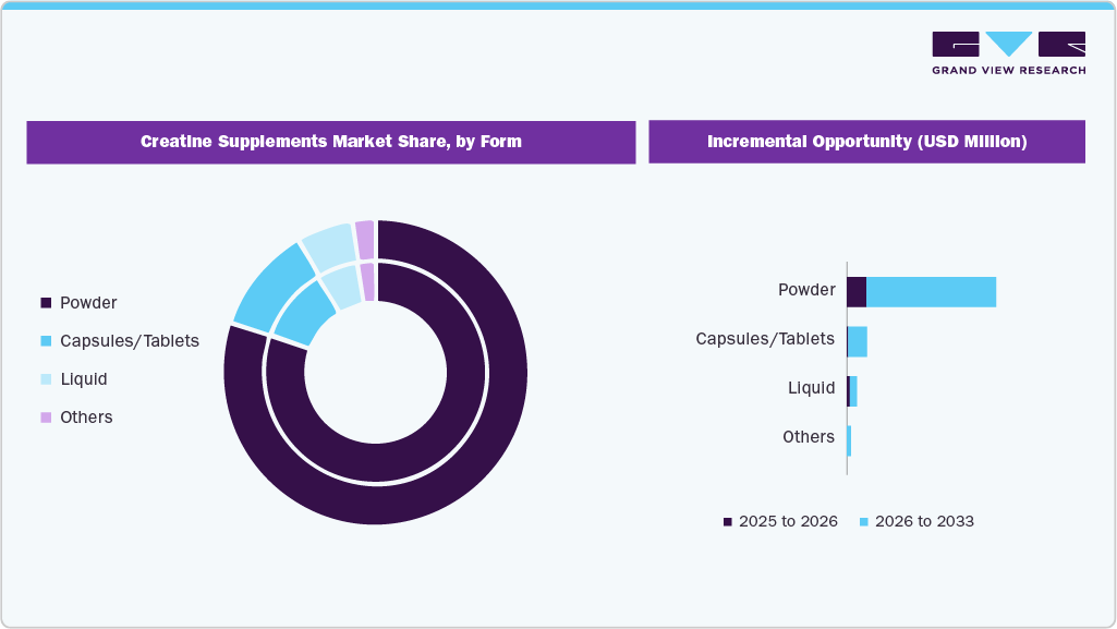 Creatine Supplements Market Share, by Form