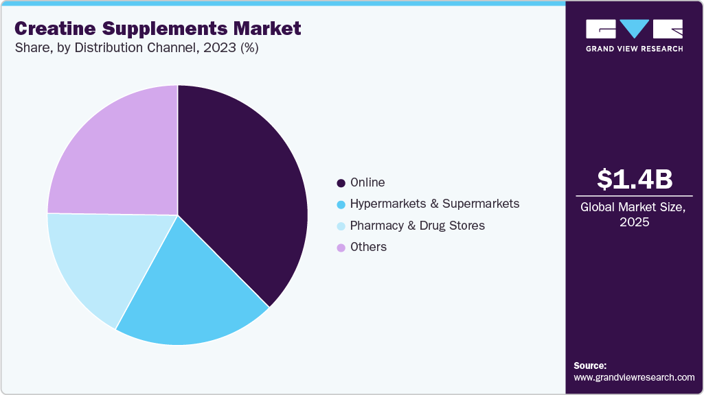 Creatine Supplements Market Share