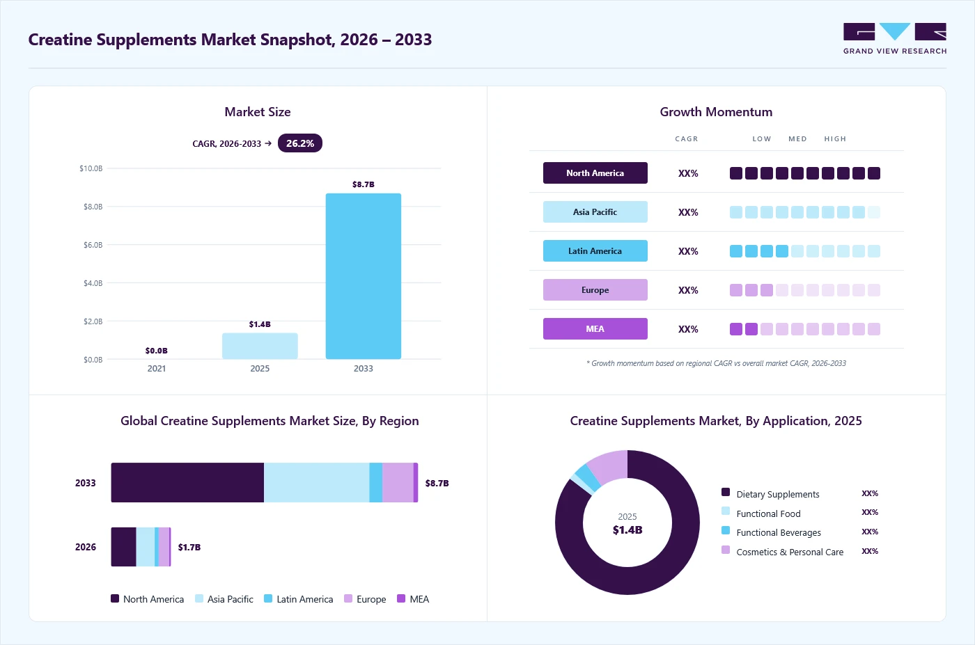Creatine supplements market overview: Grand View Research estimates the global market size at 1.4 billion in 2025, projected to grow from USD 1.7 billion in 2026 to USD 8.7 billion by 2033 at a 26.2% CAGR, with regional growth momentum.