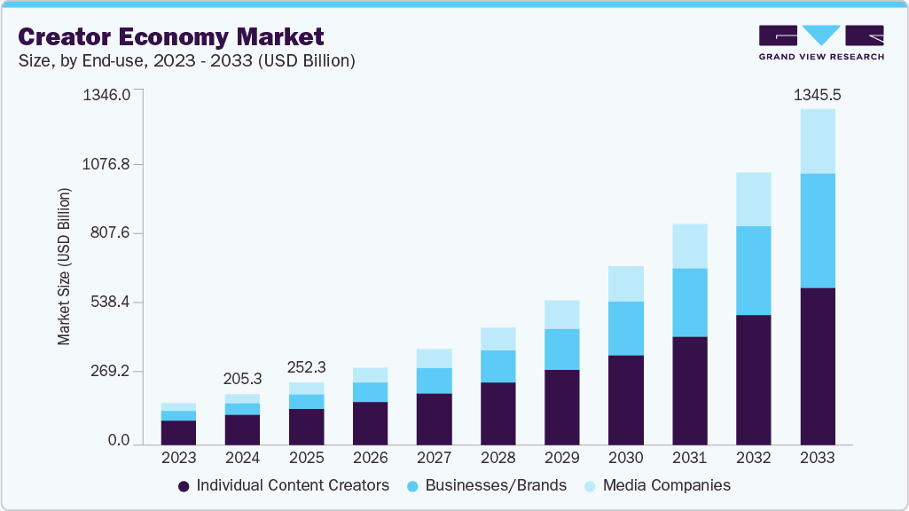 Creator economy market size and growth forecast (2023-2033)