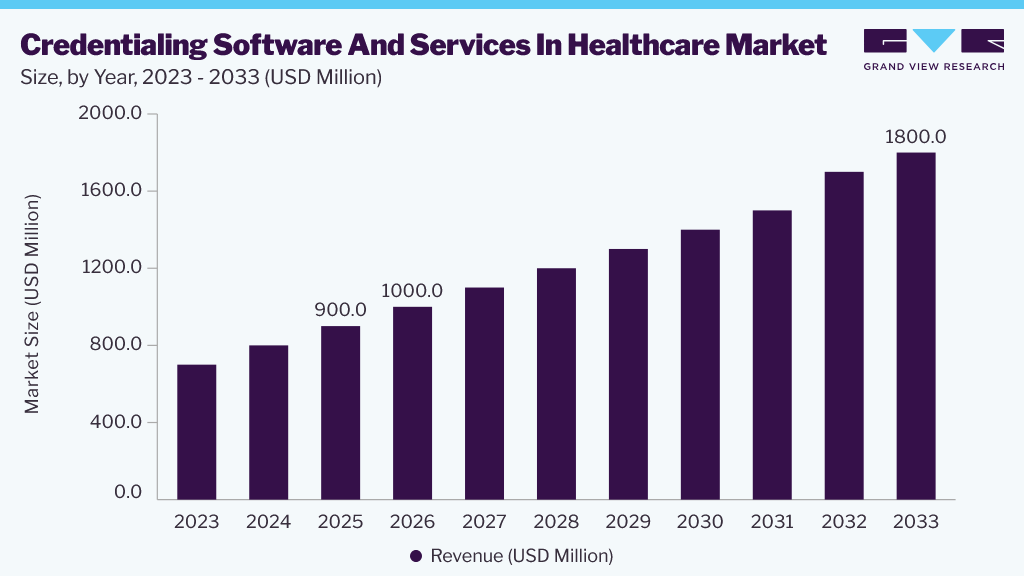 Credentialing software and services in healthcare market size and growth forecast (2023-2033)