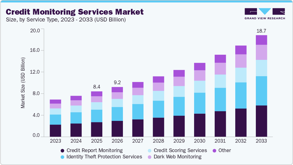 Credit monitoring services market size and growth forecast (2023-2033)