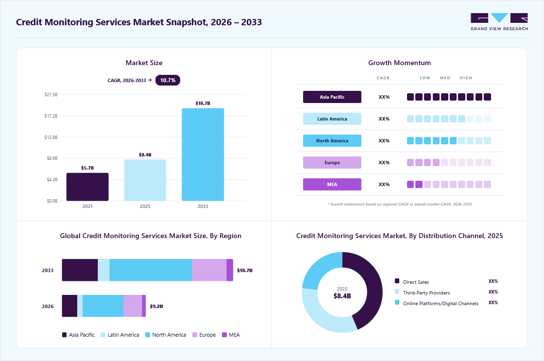 Credit monitoring services market overview: Grand View Research estimates the global market size at USD 8.36 billion in 2025, projected to grow from USD 9.17 billion in 2026 to USD 18.71 billion by 2033 at a 10.7% CAGR, with regional growth momentum.