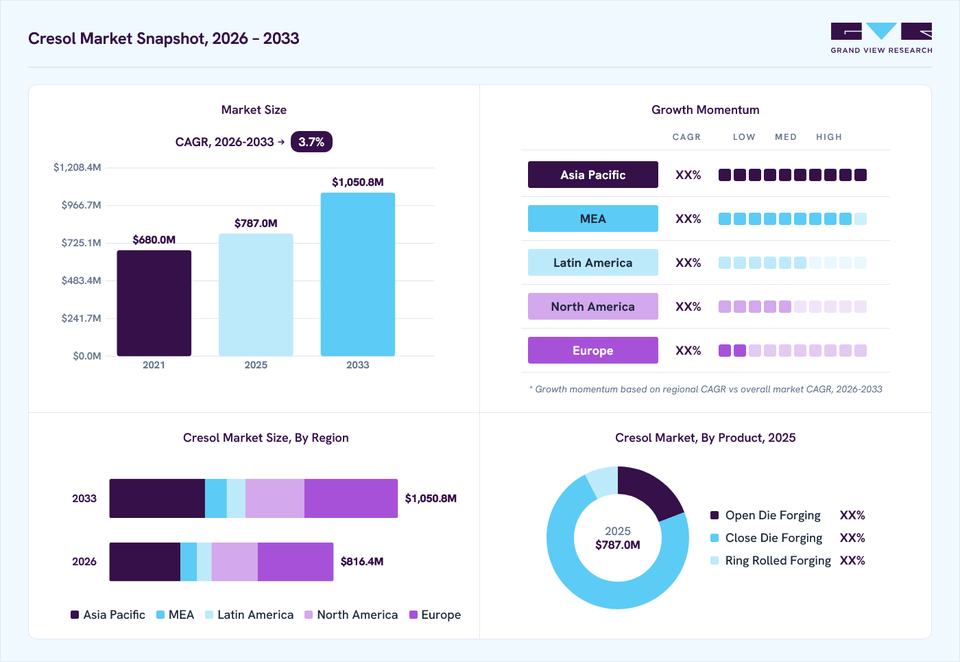 Cresol market size and growth forecast (2023-2033)