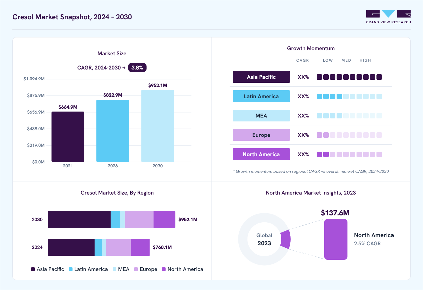 Cresol market overview: Grand View Research estimates the global market size at USD 731.6 million in 2023, projected to grow from USD 822.9 million in 2026 to USD 952.1 million by 2030 at a 3.8% CAGR, with regional growth momentum.