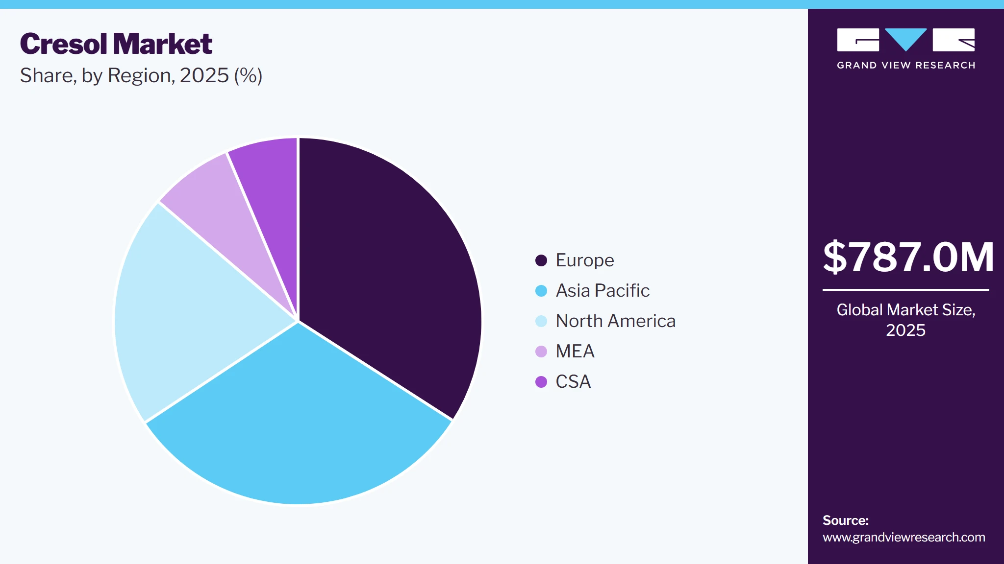 Cresol Market Trends, by Region, 2026 - 2033