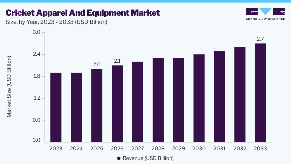 Cricket apparel and equipment market size and growth forecast (2023-2033)