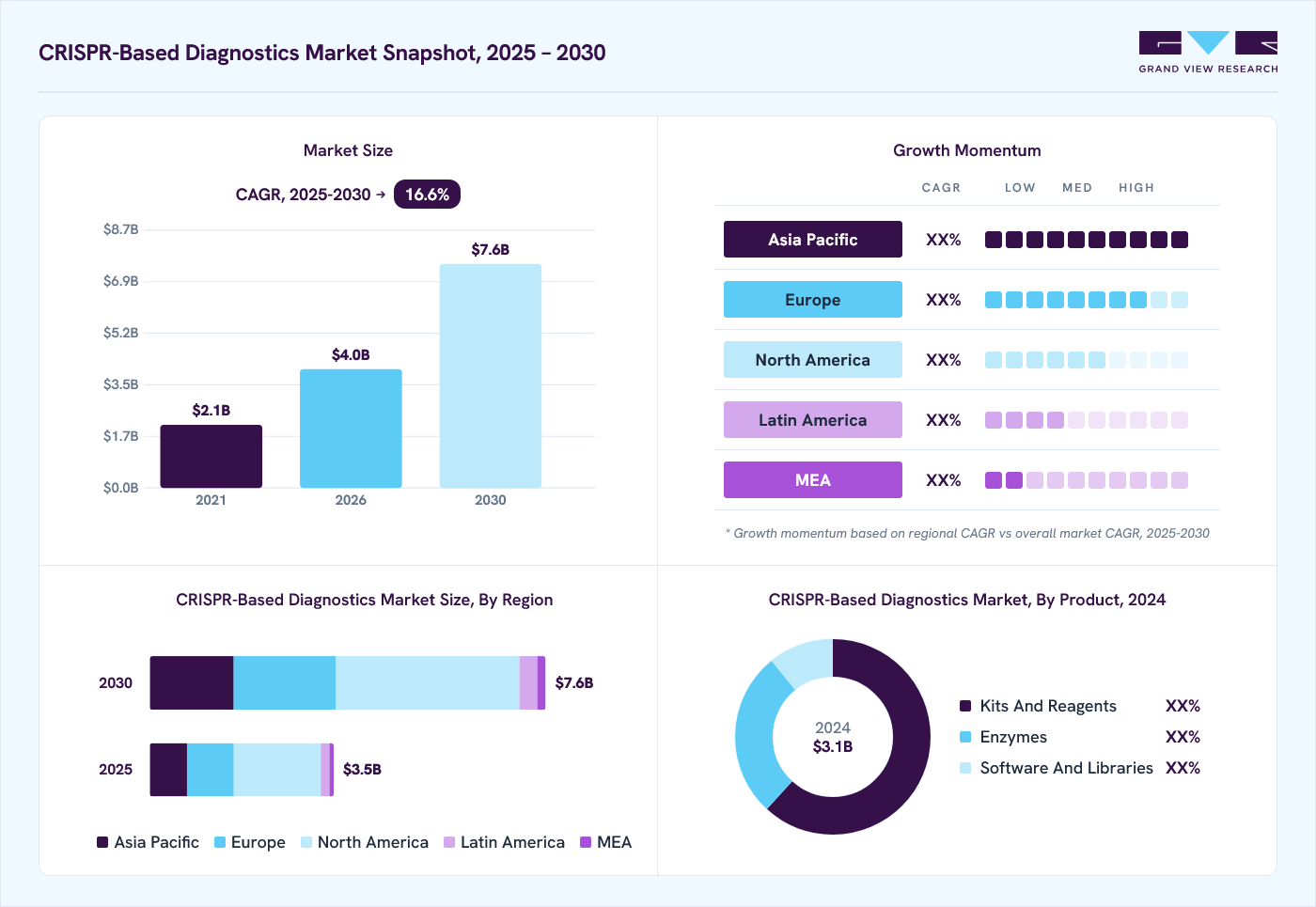 CRISPR-Based diagnostics market overview: Grand View Research estimates the global market size at USD 3.1 billion in 2024, projected to grow from USD 4.0 billion in 2026 to USD 7.6 billion by 2030 at a 16.6% CAGR, with regional growth momentum.