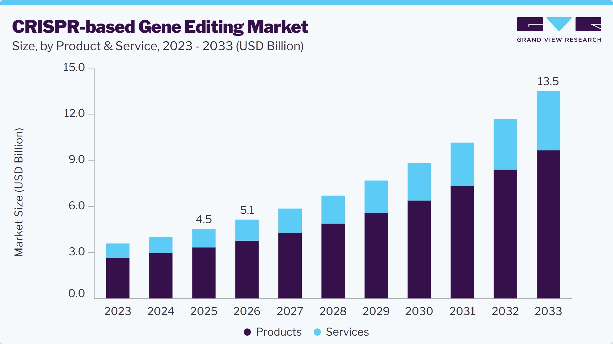 CRISPR-based gene editing market size and growth forecast (2023-2033) CRISPR-based gene editing market size and growth forecast (2023-2033)